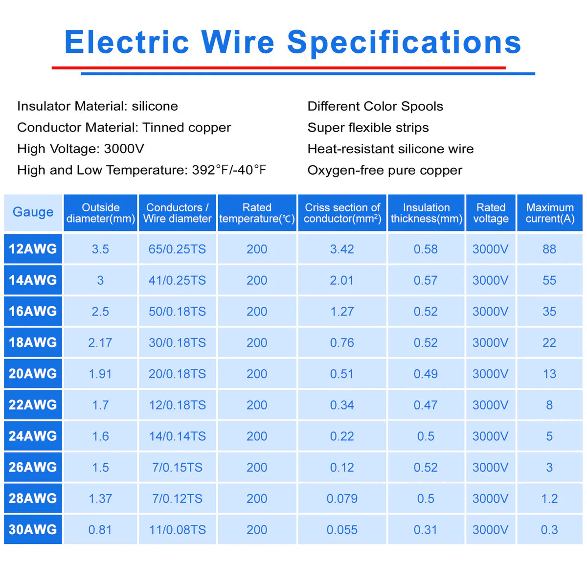 26 AWG Silicone Wire Spool Set, Stranded Tinned Copper Electrical Cable, Flexible Hook Up Wire for LED Strip Lights, RC Models, DIY Electronics, 3m–15m Each Roll × 8 Colors