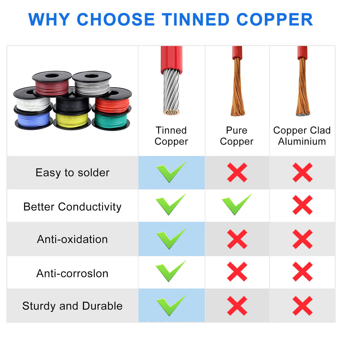 26 AWG Silicone Wire Spool Set, Stranded Tinned Copper Electrical Cable, Flexible Hook Up Wire for LED Strip Lights, RC Models, DIY Electronics, 3m–15m Each Roll × 8 Colors