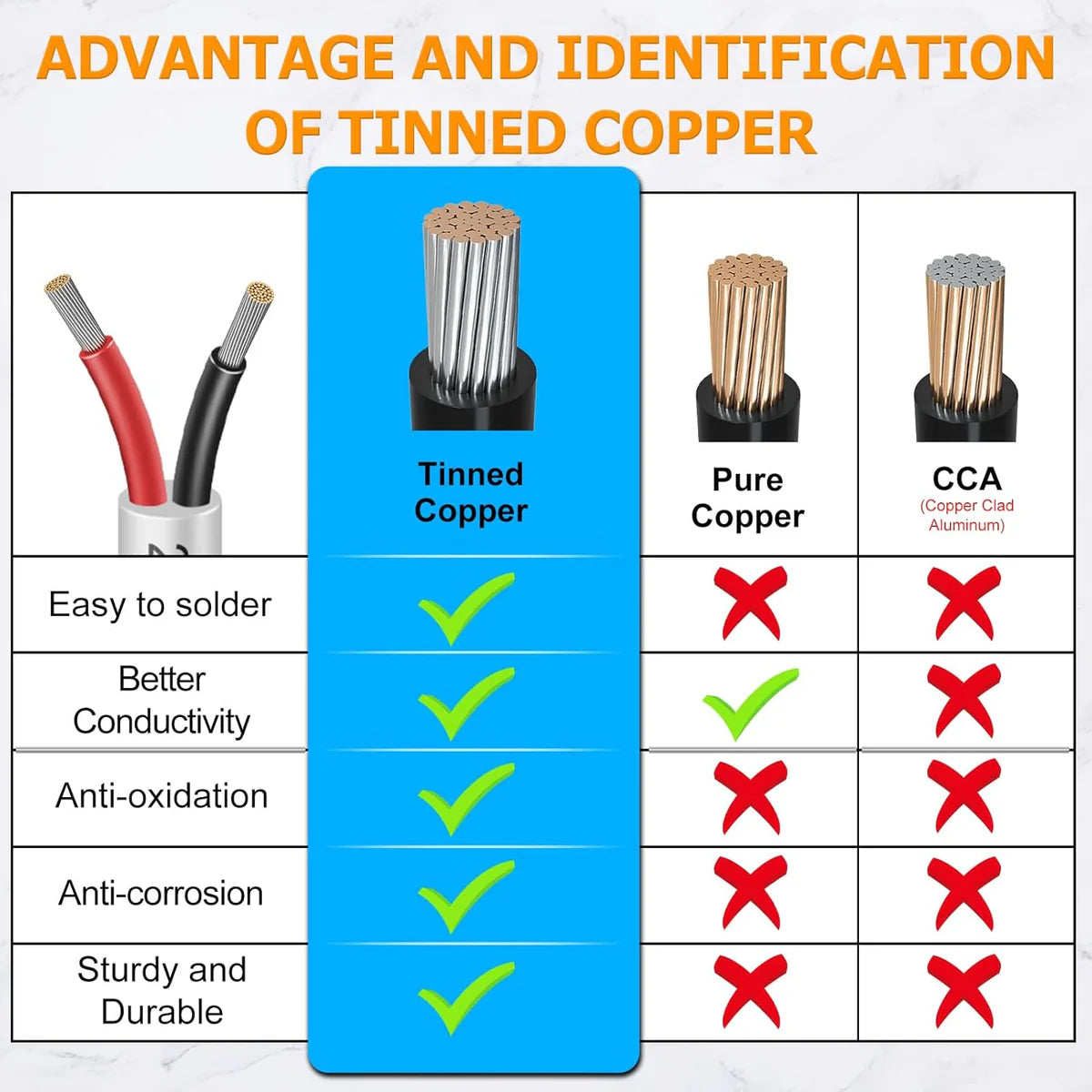 22 AWG Electrical Wire, Stranded Tinned Copper Cable, 2/3/4/5 Conductor Multi-Core, Black/White PVC Jacket Flexible Extension Cord — 3m–50m (10ft–165ft) Options