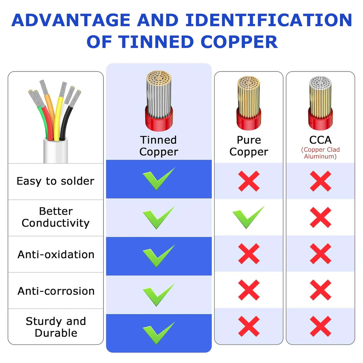 18 AWG Electrical Wire, Stranded Tinned Copper Multi-Core Cable, 6/7/8 Conductor, Black/White PVC Flexible Control Extension Cord — 3m–50m (10ft–165ft) Options