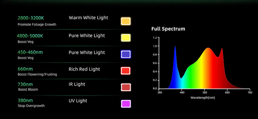 Foldable LED Grow Light - AC110-277V | 240W / 360W / 480W / 720W | Full Spectrum Grow Light for Indoor Commercial Plants | IP66 Waterproof | 0-10V Dimming | Included Hanging Rope, Dimmable Driver | Seedling, Veg & Bloom | US / EU / UK / AU Plug